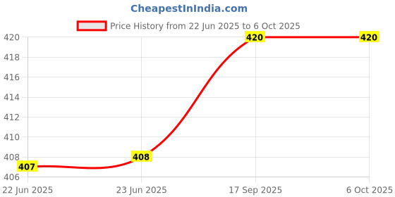 firstcry.com penguin random house Grumpy Monkey Are We There Yet Board Book by Suzanne Lang - English penguin random house Price History Graph from 22 Jun 2025 to 6 Oct 2025