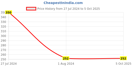 firstcry.com penguin random house Grumpy Monkey by Suzanne Lang - English penguin random house Price History Graph from 27 Jul 2024 to 5 Oct 2025