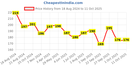 firstcry.com Gubb Copper Tongue Cleaner With Handle gubb Price History Graph from 18 Aug 2024 to 10 Oct 2025