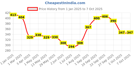 firstcry.com GUBB Pedicure Kit 7 In 1 - Multicolour gubb Price History Graph from 1 Jan 2025 to 7 Oct 2025