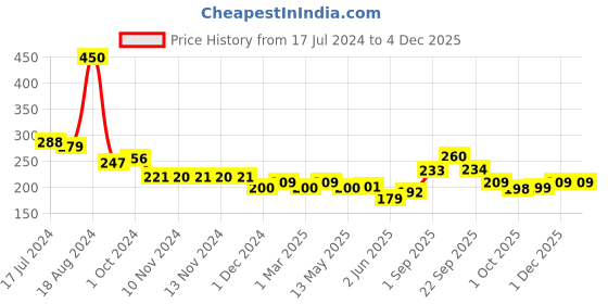 firstcry.com GUBB Travel Sleeping Kit - Blue gubb Price History Graph from 17 Jul 2024 to 3 Dec 2025