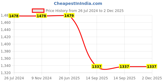 firstcry.com Gudgoodie 100% Cotton Percale Flat Cot Bedsheet with Pillow Cover Enchanted Forest Theme - Green Orange gudgoodie Price History Graph from 26 Jul 2024 to 1 Dec 2025