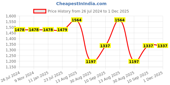 firstcry.com Gudgoodie 100% Cotton Percale Flat Cot Bedsheet with Pillow Cover Mischievous Monsters Theme - Green Yellow gudgoodie Price History Graph from 26 Jul 2024 to 1 Dec 2025