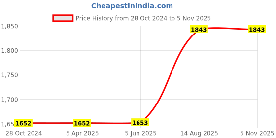 firstcry.com Gudgoodie 3 Layered Luxury Cotton Muslin Dohar for Baby & Toddler - Dinosaur Pals gudgoodie Price History Graph from 28 Oct 2024 to 4 Nov 2025