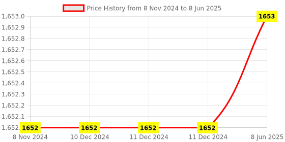 firstcry.com Gudgoodie 3 Layered Luxury Cotton Muslin Dohar for Baby & Toddler - Galactic Adventure gudgoodie Price History Graph from 8 Nov 2024 to 8 Jun 2025