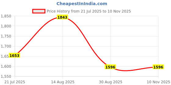 firstcry.com Gudgoodie 3 Layered LuxuryCotton Muslin Dohar for Baby & Toddler - Undersea Oasis gudgoodie Price History Graph from 21 Jul 2025 to 10 Nov 2025