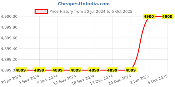 firstcry.com Guess All Over Printed Shorts - Blue guess Price History Graph from 30 Jul 2024 to 4 Oct 2025