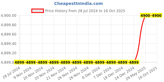 firstcry.com Guess All Over Printed Shorts - Blue guess Price History Graph from 28 Jul 2024 to 16 Oct 2025