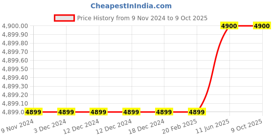 firstcry.com Guess All Over Printed Shorts - Blue guess Price History Graph from 9 Nov 2024 to 8 Oct 2025