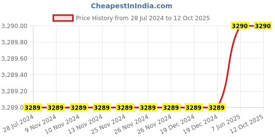 firstcry.com Guess Brand Name Placement Printed Solid Elasticated Pull On Short - Blue guess Price History Graph from 28 Jul 2024 to 11 Oct 2025