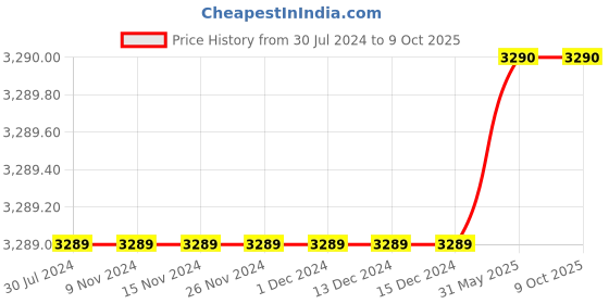 firstcry.com Guess Brand Name Placement Printed Solid Elasticated Pull On Short - Blue guess Price History Graph from 30 Jul 2024 to 8 Oct 2025