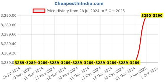 firstcry.com Guess Brand Name Placement Printed Solid Elasticated Pull On Short - Blue guess Price History Graph from 28 Jul 2024 to 5 Oct 2025