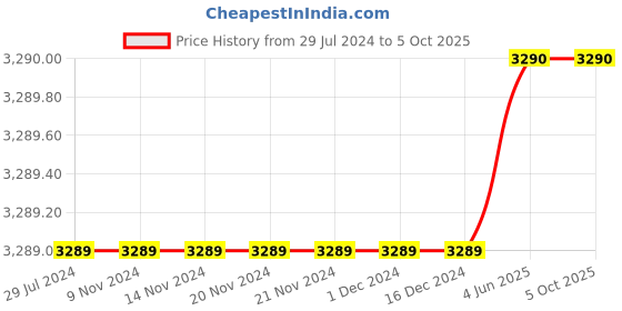 firstcry.com Guess Brand Name Placement Printed Solid Elasticated Pull On Short - Blue guess Price History Graph from 29 Jul 2024 to 5 Oct 2025