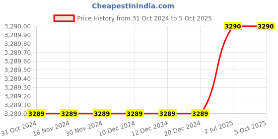 firstcry.com Guess Brand Name Placement Printed Solid Elasticated Pull On Short - Blue guess Price History Graph from 31 Oct 2024 to 4 Oct 2025