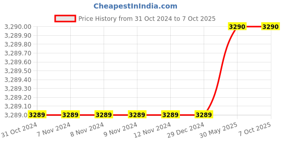 firstcry.com Guess Brand Name Placement Printed Solid Elasticated Pull On Short - Blue guess Price History Graph from 31 Oct 2024 to 6 Oct 2025