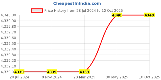 firstcry.com Guess Cap Sleeves  Brand Name & Floral Printed Top & Pant - Blue guess Price History Graph from 28 Jul 2024 to 10 Oct 2025