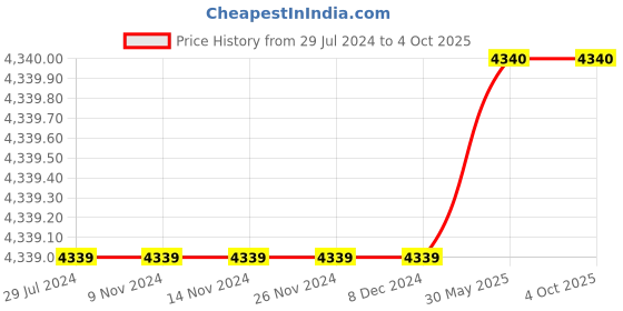 firstcry.com Guess Geometric  Printed Shorts - Blue guess Price History Graph from 29 Jul 2024 to 4 Oct 2025