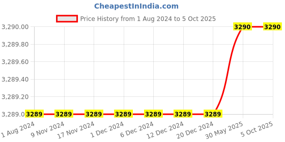 firstcry.com Guess Geometric Printed Shorts - Blue guess Price History Graph from 1 Aug 2024 to 4 Oct 2025
