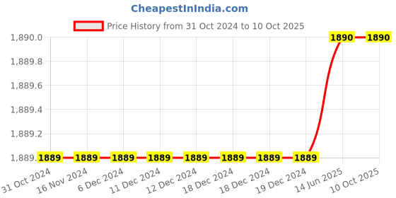 firstcry.com Guess Half Sleeves Colourful Life Foil Printed Tee - White guess Price History Graph from 31 Oct 2024 to 10 Oct 2025