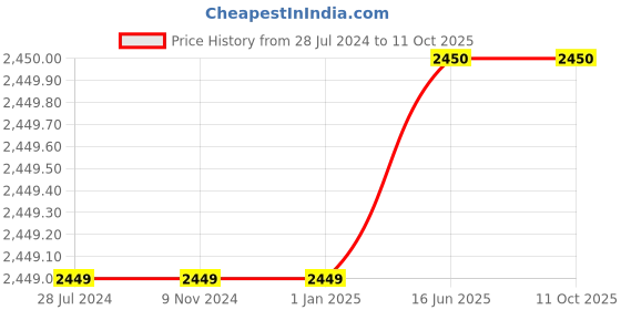 firstcry.com Guess Half Sleeves Guess Drop Logo & Gummy Bear Printed Tee - Pink guess Price History Graph from 28 Jul 2024 to 11 Oct 2025