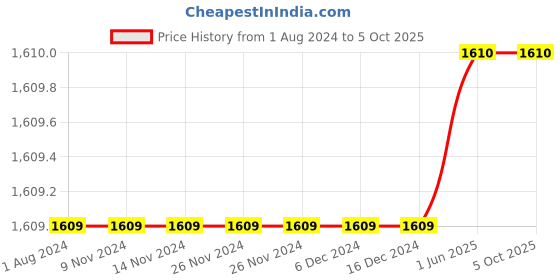 firstcry.com Guess Half Sleeves Triangle & Heart Printed Tee - Pink guess Price History Graph from 1 Aug 2024 to 5 Oct 2025