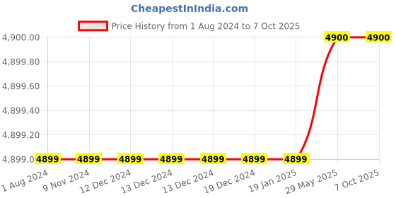 firstcry.com Guess Heart And Striped Designed Short - Blue guess Price History Graph from 1 Aug 2024 to 7 Oct 2025