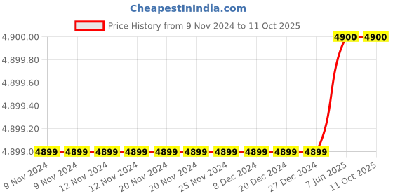 firstcry.com Guess Solid Gathered Layered Skirt - Pink guess Price History Graph from 9 Nov 2024 to 10 Oct 2025