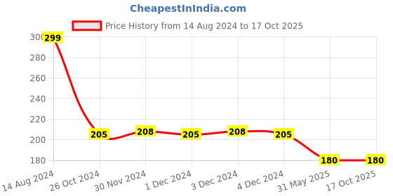 firstcry.com wonder house books Gulliver Travels  Abridged Children Story Book by Jonathan Swift - English wonder house books Price History Graph from 14 Aug 2024 to 16 Oct 2025