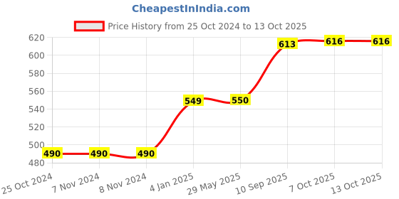firstcry.com Gurliez Chole Rag Doll Multicolor - Height 50 cm gurliez Price History Graph from 25 Oct 2024 to 13 Oct 2025