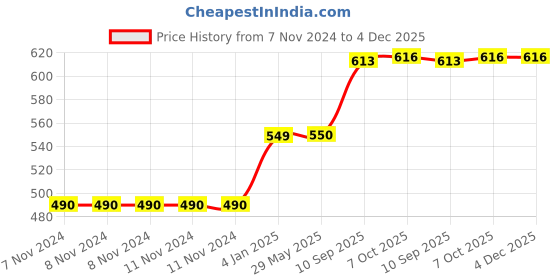 firstcry.com Gurliez Lucia Rag Doll Multicolor - Height 50 cm gurliez Price History Graph from 7 Nov 2024 to 3 Dec 2025