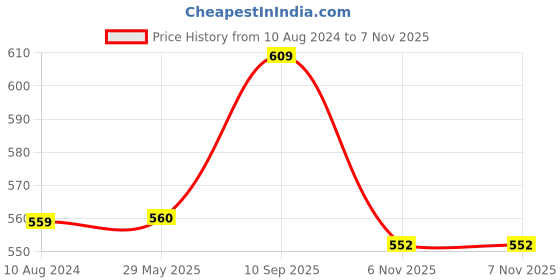 firstcry.com gurliez Makeup Stylist Sketch Set Book - English gurliez Price History Graph from 10 Aug 2024 to 7 Nov 2025