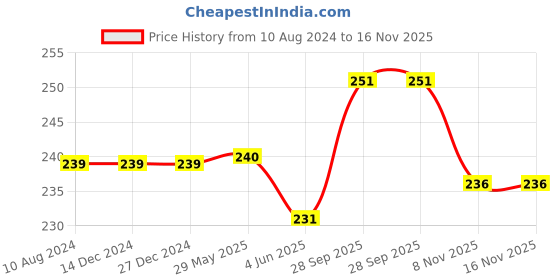 firstcry.com gurliez My Magical Mermaid Sticker by Number Set Book - English gurliez Price History Graph from 10 Aug 2024 to 16 Nov 2025