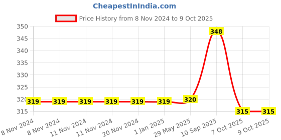 firstcry.com Gurliez My Magical Unicorn Activity Book - 20 Sheets gurliez Price History Graph from 8 Nov 2024 to 9 Oct 2025