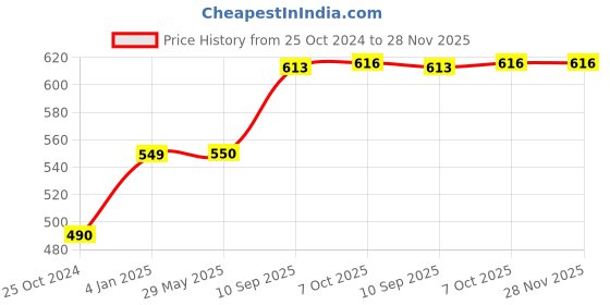 firstcry.com Gurliez Nova Rag Doll Multicolor - Height 50 cm gurliez Price History Graph from 25 Oct 2024 to 28 Nov 2025