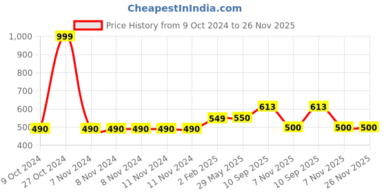 firstcry.com Gurliez Raisin Rag Doll Multicolor - Height 50 cm gurliez Price History Graph from 9 Oct 2024 to 26 Nov 2025