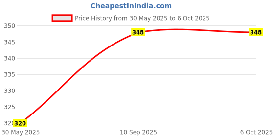 firstcry.com Gurliez Sparkling Mermaid Activity Set - 20 Sheets gurliez Price History Graph from 30 May 2025 to 5 Oct 2025