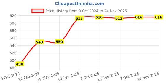 firstcry.com Gurliez Tulip Rag Doll Multicolor - Height 50 cm gurliez Price History Graph from 9 Oct 2024 to 23 Nov 2025