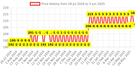 firstcry.com Gurukanth Alphabet and Numbers Flash Cards Pack of 2 - 56 Cards gurukanth Price History Graph from 29 Jul 2024 to 3 Jun 2025