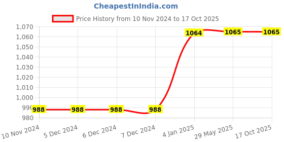 firstcry.com Gurukanth Early Learning Flash Cards Pack of 14 - 392 Cards gurukanth Price History Graph from 10 Nov 2024 to 16 Oct 2025