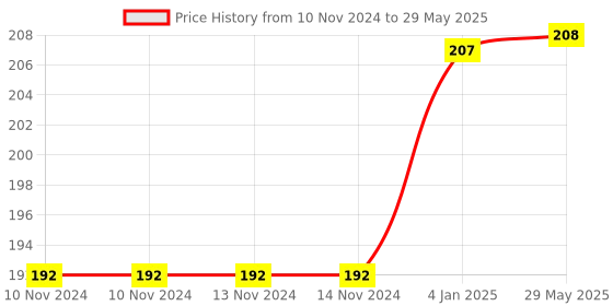 firstcry.com Gurukanth Picture Book Collections for Early Learning Set of 12 gurukanth Price History Graph from 10 Nov 2024 to 29 May 2025