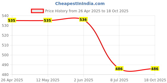 firstcry.com Guugly Wuugly Pure Combed Cotton Half Sleeves Dog Printed Skin Friendly Top - Red guugly wuugly Price History Graph from 26 Apr 2025 to 18 Oct 2025