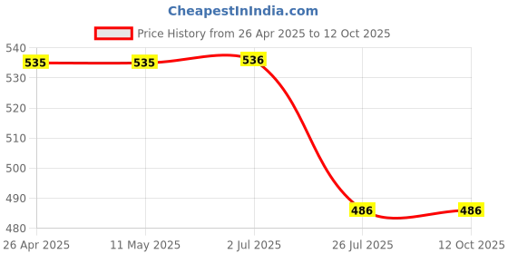 firstcry.com Guugly Wuugly Pure Combed Cotton Half Sleeves Skin Friendly Duck Printed Crop Top -Red guugly wuugly Price History Graph from 26 Apr 2025 to 12 Oct 2025