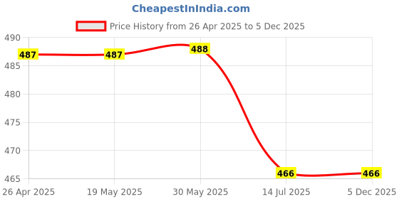 firstcry.com Guugly Wuugly Pure Combed Cotton Half Sleeves Solid Skin Friendly Crop Top - Classic Blue guugly wuugly Price History Graph from 26 Apr 2025 to 5 Dec 2025