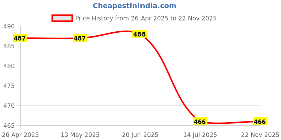 firstcry.com Guugly Wuugly Pure Combed Cotton Half Sleeves Solid Skin Friendly Crop Top - Navy Blue guugly wuugly Price History Graph from 26 Apr 2025 to 22 Nov 2025