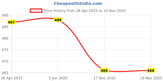 firstcry.com Guugly Wuugly Pure Combed Cotton Half Sleeves Solid Skin Friendly Crop Top - Pink guugly wuugly Price History Graph from 26 Apr 2025 to 17 Nov 2025