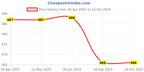 firstcry.com Guugly Wuugly Pure Combed Cotton Half Sleeves Solid Skin Friendly Crop Top - Red guugly wuugly Price History Graph from 26 Apr 2025 to 13 Oct 2025