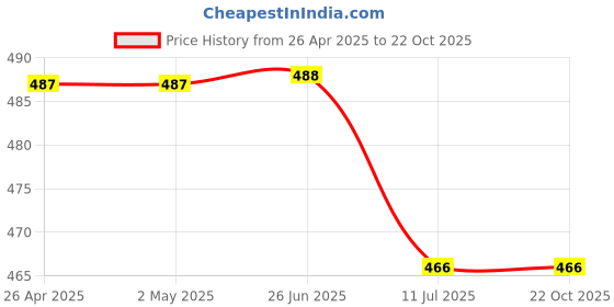 firstcry.com Guugly Wuugly Pure Combed Cotton Half Sleeves Solid Skin Friendly Crop Top - Red guugly wuugly Price History Graph from 26 Apr 2025 to 21 Oct 2025