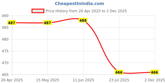firstcry.com Guugly Wuugly Pure Combed Cotton Half Sleeves Solid Skin Friendly Crop Top - Red guugly wuugly Price History Graph from 26 Apr 2025 to 2 Dec 2025