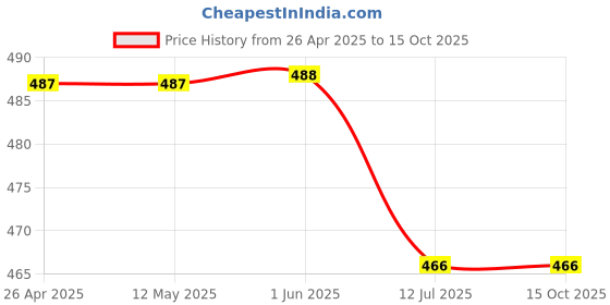firstcry.com Guugly Wuugly Pure Combed Cotton Half Sleeves Solid Skin Friendly Crop Top - White guugly wuugly Price History Graph from 26 Apr 2025 to 15 Oct 2025