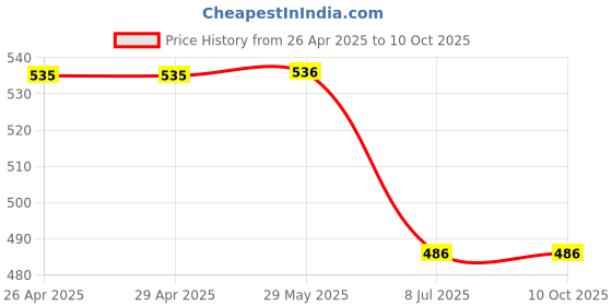 firstcry.com Guugly Wuugly Pure Combed Cotton Half Sleeves The Magic Tree Text Printed Skin Friendly Top - Classic Blue guugly wuugly Price History Graph from 26 Apr 2025 to 10 Oct 2025
